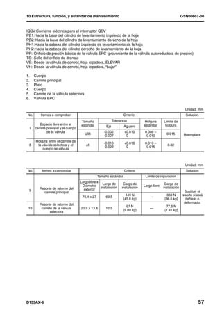 10 Estructura, función, y estandar de mantenimiento                                                           GSN00607-00


IQDV:Corriente eléctrica para el interruptor QDV
PB1:Hacia la base del cilindro de levantamiento izquierdo de la hoja
PB2: Hacia la base del cilindro de levantamiento derecho de la hoja
PH1:Hacia la cabeza del cilindro izquierdo de levantamiento de la hoja
PH2:Hacia la cabeza del cilindro derecho de levantamiento de la hoja
PP: Orificio de presión básica de la válvula EPC (proveniente de la válvula autoreductora de presión)
TS: Sello del orificio de drenaje
VB: Desde la válvula de control, hoja topadora, ELEVAR
VH: Desde la válvula de control, hoja topadora, “bajar”

1.    Cuerpo
2.    Carrete principal
3.    Plato
4.    Cuerpo
5.    Carrete de la válvula selectora
6.    Válvula EPC

                                                                                                                Unidad: mm
No.       Itemes a comprobar                                         Criterio                                   Solución
                                      Tamaño                  Tolerancia          Holgura       Límite de
         Espacio libre entre el       estándar                                    estándar       holgura
                                                        Eje           Agujero
 7    carrete principal y el cuerpo
              de la válvula                           -0.002          +0.010       0.008 –
                                         φ36                                                      0.015        Reemplace
                                                      -0.007          +0.010        0.010
       Holgura entre el carrete de
                                                      -0.010          +0.018       0.010 –
 8      la válvula selectora y el         φ6                                                       0.02
                                                      -0.022          +0.010        0.015
           cuerpo de válvula



                                                                                                                Unidad: mm
No.       Itemes a comprobar                                          Criterio                                  Solución
                                                   Tamaño estándar                 Límite de reparación
                                      Largo libre x
                                                     Largo de        Carga de                    Carga de
                                       Diámetro                                   Largo libre
         Resorte de retorno del                     instalación     instalación                 instalación
 9                                      exterior
           carrete principal                                                                                    Sustituir el
                                                                       449 N                      359 N       resorte si está
                                       76.4 x 27        69.5                          —
                                                                     {45.8 kg}                  {36.6 kg}        dañado o
                                                                                                                deformado.
         Resorte de retorno del
                                                                       97 N                      77.6 N
 10       carrete de la válvula       20.9 x 13.8       12.5                          —
                                                                     {9.89 kg}                  {7.91 kg}
                selectora




D155AX-6                                                                                                                 57
 