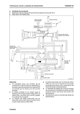10 Estructura, función, y estandar de mantenimiento                                                         GSN00607-00


2.     Condición de circulación
l      Bajando la hoja de empuje (El recorrido de la palanca es más del 70%.)
l      Modo QDV: ACTIVADO (ON)


                                            Hacia el motor                      Palanca PCCS
                                            del ventilador

                                                                       Controlador

                                           Válvula auto-               Válvula EPC
                                           reductora de presión



                                                         Bomba del
                                                         ventilador

                                                                                               Porción del carrete
                                                                                               selector de la válvula




Cilindro de
levantamiento
de la hoja




     Hoja                                                                                                  Porción del
                                                                                                           carrete
                                                                                                           principal




                                                                      Válvula de control


                                                                  Bomba HSS


Operación                                                         l     El aceite presurizado que ha fluido del orificio
l  El controlador envía una corriente (X) de                            (PB) se une con el aceite presurizado
   comando de 1,000 mA hacia la válvula EPC y                           proveniente del orificio (VP) y fluye dentro del
   la presión piloto proveniente de la válvula EPC                      fondo del cilindro de levantamiento.
   es tomada por la cámara (a) del carrete                        l     La velocidad de bajada de la hoja de empuje
   principal.                                                           se aumenta por la cantidad de aceite que está
l  El carrete principal (1) es movido hacia la                          fluyendo dentro del fondo del cilindro de
   derecha y los circuitos entre el orificio (VH) y el                  levantamiento.
   orificio (PH), y el orificio (VP) y el (PV), quedan            l     Se previene el vacío en el fondo del cilindro de
   en condición de circulación.                                         levantamiento.
l  La mayoría del aceite presurizado que ha
   fluido del orificio (PH) hacia el orificio (VH),
   circula y fluye hacia el orificio (PB).




D155AX-6                                                                                                                 59
 