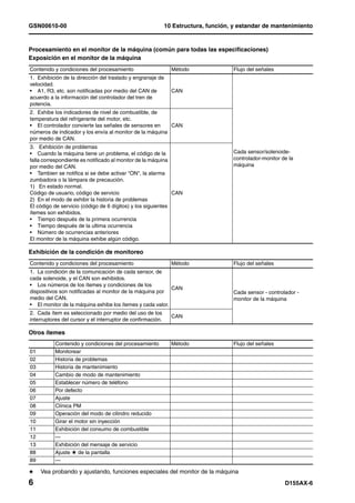 GSN00610-00                                                  10 Estructura, función, y estandar de mantenimiento


Procesamiento en el monitor de la máquina (común para todas las especificaciones)
Exposición en el monitor de la máquina
Contenido y condiciones del procesamiento                      Método               Flujo del señales
1. Exhibición de la dirección del traslado y engranaje de
velocidad.
• A1, R3, etc. son notificadas por medio del CAN de            CAN
acuerdo a la información del controlador del tren de
potencia.
2. Exhibe los indicadores de nivel de combustible, de
temperatura del refrigerante del motor, etc.
• El controlador convierte las señales de sensores en     CAN
números de indicador y los envía al monitor de la máquina
por medio de CAN.
3. Exhibición de problemas
• Cuando la máquina tiene un problema, el código de la                              Cada sensor/solenoide-
falla correspondiente es notificado al monitor de la máquina                        controlador-monitor de la
por medio del CAN.                                                                  máquina
• Tambien se notifica si se debe activar "ON", la alarma
zumbadora o la lámpara de precaución.
1) En estado normal.
Código de usuario, código de servicio                        CAN
2) En el modo de exhibir la historia de problemas
El código de servicio (código de 6 dígitos) y los siguientes
ítemes son exhibidos.
• Tiempo después de la primera ocurrencia
• Tiempo después de la ultima ocurrencia
• Número de ocurrencias anteriores
El monitor de la máquina exhibe algún código.

Exhibición de la condición de monitoreo
Contenido y condiciones del procesamiento                      Método               Flujo del señales
1. La condición de la comunicación de cada sensor, de
cada solenoide, y el CAN son exhibidos.
• Los números de los ítemes y condiciones de los
                                                           CAN
dispositivos son notificadas al monitor de la máquina por                           Cada sensor - controlador -
medio del CAN.                                                                      monitor de la máquina
• El monitor de la máquina exhibe los ítemes y cada valor.
2. Cada ítem es seleccionado por medio del uso de los
                                                               CAN
interruptores del cursor y el interruptor de confirmación.

Otros ítemes
           Contenido y condiciones del procesamiento           Método               Flujo del señales
01         Monitorear
02         Historia de problemas
03         Historia de mantenimiento
04         Cambio de modo de mantenimiento
05         Establecer número de teléfono
06         Por defecto
07         Ajuste
08         Clínica PM
09         Operación del modo de cilindro reducido
10         Girar el motor sin inyección
11         Exhibición del consumo de combustible
12         —
13         Exhibición del mensaje de servicio
88         Ajuste H de la pantalla
89         —

H    Vea probando y ajustando, funciones especiales del monitor de la máquina
6                                                                                                        D155AX-6
 