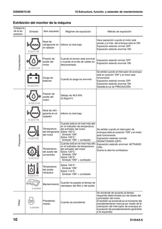GSN00610-00                                                   10 Estructura, función, y estandar de mantenimiento



Exhibición del monitor de la máquina
Categoría
de la ex-           Símbolo   Item expuesto          Régimen de exposición                    Método de exposición
posición

                                                                                    Hace exposición cuando el motor está
                              Nivel de
                                                                                    parado y el inter. del arranque está en ON
                              refrigerante en Inferior al nivel bajo
                                                                                    Exposición estando normal: OFF
                              el radiador
                                                                                    Exposición estando anormal: ON
     Comprobación




                              Presión de        Cuando el sensor está anormal
                                                                               Exposición estando normal: OFF
                              aceite del        o cuando el arnés de cables es
                                                                               Exposición estando anormal: ON
                              motor             desconectado.

                                                                                    Se exhibe cuando el interruptor de arranque
                                                                                    está en posición "ON" y el motor está
                              Carga de                                              funcionando
                                                Cuando la carga es anormal
                              baterías                                              Exposición estando normal: OFF
                                                                                    Exposición estando anormal: ON
                                                                                    Destella la luz de PRECAUCIÓN

                              Presión de
                                                Debajo de 49.0 kPa
                              aceite del
                                                {0.5kg/cm2}
                              motor



                              Nivel de refri-
                              gerante en el     Inferior al nivel bajo
                              radiador

                                               Cuando está en el nivel más alto
                                               en el indicador de temperatura
                              Temperatura      del enfriador del motor              Se exhibe cuando el interruptor de
                              del refrigerante Sobre 102°C:                         arranque está en posición "ON" y el motor
                              del motor         Símbolo “ON”
     Precaución




                                                                                    está funcionando
                                               Sobre 105°C:                         Exposición estando normal:
                                                Símbolo "ON" + zumbador
                                                                                    DESACTIVADO (OFF)
                                               Cuando está en el nivel más alto     Exposición estando anormal: ACTIVADO
                                               en el indicador de temperatura       (ON)
                              Temperatura      del enfriador del motor              Suena la alarma zumbadora
                              del aceite del Sobre 120°C:
                              convertidor       Símbolo “ON”
                                               Sobre 130°C:
                                                Símbolo "ON" + zumbador

                                                Sobre 100°C:
                              Temperatura
                                                 Símbolo “ON”
                              del aceite
                                                Sobre 110°C:
                              hidráulico
                                                 Símbolo "ON" + zumbador


                                                Cuando ha pasado el tiempo de
                              Mantenimiento
                                                reemplazo del filtro o del aceite

                                                                                    Se enciende de acuerdo al tiempo
                                                                                    requerido determinado por las bases del
                                                                                    controlador del motor.
     Piloto




                              Precalenta-                                           El también se enciende en el momento del
                                                Cuando se precalienta
                              miento                                                precalentamiento manual por medio de la
                                                                                    colocación del interruptor de arranque en
                                                                                    la posición de precalentamiento (girándolo
                                                                                    a la izquierda)


10                                                                                                                  D155AX-6
 