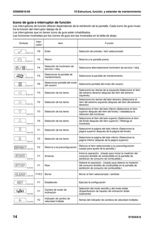GSN00610-00                                              10 Estructura, función, y estandar de mantenimiento



Icono de guía e interruptor de función
Los interruptores de función difieren dependiendo de la exhibición de la pantalla. Cada icono de guía mues-
tra la función del interruptor debajo de el.
Los interruptores que no tienen icono de guía están inhabilitados.
Las funciones mostradas por los iconos de guía son las mostradas en la tabla de abajo

                   Inter-
     Símbolo                              Item                                       Función
                   ruptor

                    F6      Enter                           Selección de entrada / ítem seleccionado


                    F5      Return                          Retorne a la pantalla previa.

                            Selección de horómetro de
                    F4                                      Seleccione alternadamente horómetro de servicio / reloj
                            servicio / reloj

                            Seleccionar la pantalla de
                    F5                                      Selecciona la pantalla de mantenimiento.
                            mantenimiento.

                            Seleccionar pantalla del modo
                    F6                                    Seleccione pantalla del modo del usuario
                            del usuario
                                                            Seleccione los ítemes de la izquierda (Seleccione el ítem
                    F3      Selección de los items          del extremo derecho después del ítem del extremo
                                                            izquierdo)
                                                            Seleccione los ítemes del lado derecho (Seleccione el
                    F4      Selección de los items          ítem del extremo izquierdo después del ítem del extremo
                                                            derecho)
                                                            Seleccione el ítem del lado inferior (Seleccione el ítem
                    F3      Selección de los items          superior después del ítem del fondo) / restablezca la
                                                            retención del monitoreo
                                                            Seleccione el ítem del lado superior (Seleccione el ítem
                    F4      Selección de los items          del fondo después del ítem superior) / Retenga el
                                                            monitoreo

                                                            Seleccione la página del lado inferior (Seleccione la
                    F1      Selección de los items
                                                            página superior después de la página del fondo)

                                                            Seleccione la página del lado inferior (Seleccione la
                    F2      Selección de los items
                                                            página inferior después de la página superior)

                                                            Retorna el ítem seleccionado a su preconfiguración
                    F2      Retorno a la preconfiguración
                                                            (usado para ajuste de la pantalla.)
                                                            Inicia la operación. (Usado para iniciar la medición del
                    F1      Arrancar                        consumo dividido de combustible en la pantalla de
                                                            exhibición de consumo de combustible.)
                                                            Detiene la operación. (Usado para detener la medición
                    F1      Pare                            del consumo dividido de combustible en la pantalla de
                                                            exhibición de consumo de combustible.)

                   F1/F2    Borrar                          Borrar el ítem seleccionado / exhibido


                    F1      Establecido                     Ejecutar la configuración

                                                            Selección del modo sencillo y del modo doble
                            Cambio de modo de
                    F1                                      (Especificación de topador de inclinación doble
                            inclinación
                                                            solamente)
                            Indicador de cambio de
                    F2                                      Ítemes del indicador de cambios de velocidad múltiples
                            velocidad múltiple




14                                                                                                         D155AX-6
 