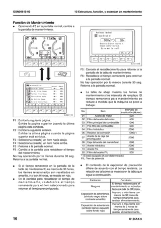 GSN00610-00                                                             10 Estructura, función, y estandar de mantenimiento



Función de Mantenimiento
l    Oprimiendo F5 en la pantalla normal, cambia a
     la pantalla de mantenimiento.




                                                                            F5 : Cancela el restablecimiento para retornar a la
                                                                                 pantalla de la tabla de mantenimiento.
                                                                            F6 : Restablece el tiempo remanente para retornar
                                                                                 a la pantalla normal.
                                                                            No hay operación por lo menos durante 30 seg.
                                                                            Retorna a la pantalla normal.

                                                                            l      La tabla de abajo muestra los ítemes de
                                                                                   mantenimiento y los intervalos de remplazo El
                                                                                   tiempo remanente para mantenimiento se
                                                                                   reduce a medida que la máquina se pone a
                                                                                   trabajar.
                                                                                                                     Intervalo de
                                                                             No.               Item
                                                                                                                  sustitución (Horas)
                                                                              01           Aceite de motor                500
                                                                              02 Filtro del aceite del motor              500
F1 : Exhibe la siguiente página.
     Exhibe la página superior cuando la última                               03 Filtro principal de combustible         1000
     página está exhibida.                                                    41 Pre-filtro de combustible                500
F2 : Exhibe la siguiente anterior.                                            04 Filtro hidráulico                       2000
     Exhibe la última página cuando la página                                 06 Resistor de corrosión                   1000(*)
     superior está exhibida.                                                        Aceite de la caja del
                                                                              07                                         2000
F3 : Selecciona (resalta) un ítem hacia abajo.                                     amortiguador
F4 : Selecciona (resalta) un ítem hacia arriba.                               08 Caja del aceite del mando final         1000
F5 : Retorna a la pantalla normal.                                            10 Aceite hidráulico                       2000
F6 : Cambia a la pantalla para restablecer el tiempo                          19 Aceite P/L                              1000
     del mantenimiento.                                                       20 Filtro del aceite P/L                    500
No hay operación por lo menos durante 30 seg.                                *: Si está equipado (A ser determinado)
Retorna a la pantalla normal.                                                P/L: Tren de potencia


l    Si el tiempo remanente en la pantalla de la                            l      El contenido de la exposición de precaución
     tabla de mantenimiento es menos de 30 horas,                                  difiere de acuerdo con el tiempo restante. La
     los ítemes relacionados son resaltados en                                     relación es tal como se muestra en la tabla que
     amarillo, y si son 0 horas, se resalta en rojo.                               sigue a continuación.
l    En la pantalla para restablecer el tiempo de                                     Exhibición                 Condición
     m a n t e n i m i e n t o, r e s t a b l e z c a e l t i e m p o
                                                                                                        El tiempo restante para el
     remanente para el ítem seleccionado para                                         Ninguna          mantenimiento en todos los
     retornar al tiempo preconfigurado.                                                                items es más de 30 horas.
                                                                                                        Hay uno o más items con
                                                                             Exposición de advertencia
                                                                                                          menos de 30 horas de
                                                                               (símbolo negro sobre
                                                                                                         tiempo remanente para
                                                                                 contraste amarillo)
                                                                                                        realizar el mantenimiento.
                                                                                                        Hay uno o más items con
                                                                             Exposición de advertencia
                                                                                                           menos de 0 horas de
                                                                             (símbolo blanco expuesto
                                                                                                         tiempo remanente para
                                                                                  sobre fondo rojo)
                                                                                                        realizar el mantenimiento.

16                                                                                                                       D155AX-6
 