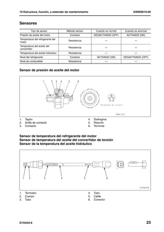 10 Estructura, función, y estandar de mantenimiento                                   GSN00610-00



Sensores                                      1
          Tipo de sensor            Método sensor           Cuando es normal    Cuando es anormal
Presión de aceite del motor           Contacto             DESACTIVADO (OFF)     ACTIVADO (ON)
Temperatura del refrigerante del
                                     Resistencia                      —                —
motor
Temperatura del aceite del
                                     Resistencia                      —                —
convertidor
Temperatura del aceite hidráulico    Resistencia                      —                —
Nivel del refrigerante                Contacto               ACTIVADO (ON)     DESACTIVADO (OFF)
Nivel de combustible                 Resistencia                      —                —


Sensor de presión de aceite del motor




1.   Tapón                                            4.   Diafragma
2.   Anillo de contacto                               5.   Resorte
3.   Contacto                                         6.   Terminal


Sensor de temperatura del refrigerante del motor
Sensor de temperatura del aceite del convertidor de torsión
Sensor de la temperatura del aceite hidráulico




1.   Termistor                                        4.   Tubo
2.   Cuerpo                                           5.   Cable
3.   Tubo                                             6.   Conector




D155AX-6                                                                                         23
 