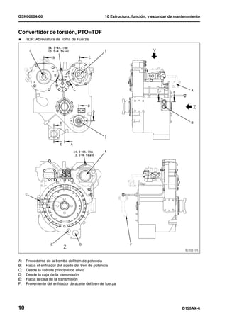 GSN00604-00                                         10 Estructura, función, y estandar de mantenimiento



Convertidor de torsión, PTO=TDF1
H    TDF: Abreviatura de Toma de Fuerza




A:   Procedente de la bomba del tren de potencia
B:   Hacia el enfriador del aceite del tren de potencia
C:   Desde la válvula principal de alivio
D:   Desde la caja de la transmisión
E:   Hacia la caja de la transmisión
F:   Proveniente del enfriador de aceite del tren de fuerza




10                                                                                           D155AX-6
 
