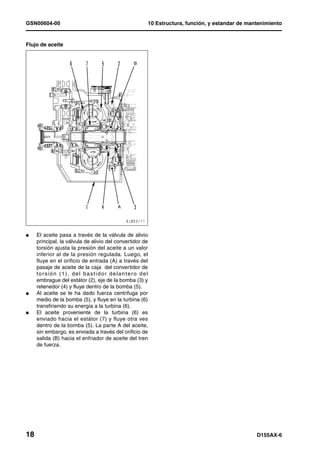 GSN00604-00                                           10 Estructura, función, y estandar de mantenimiento


Flujo de aceite




l    El aceite pasa a través de la válvula de alivio
     principal, la válvula de alivio del convertidor de
     torsión ajusta la presión del aceite a un valor
     inferior al de la presión regulada. Luego, el
     fluye en el orificio de entrada (A) a través del
     pasaje de aceite de la caja del convertidor de
     torsión (1), del bastidor delantero del
     embrague del estátor (2), eje de la bomba (3) y
     retenedor (4) y fluye dentro de la bomba (5).
l    Al aceite se le ha dado fuerza centrifuga por
     medio de la bomba (5), y fluye en la turbina (6)
     transfiriendo su energía a la turbina (6).
l    El aceite proveniente de la turbina (6) es
     enviado hacia el estátor (7) y fluye otra ves
     dentro de la bomba (5). La parte A del aceite,
     sin embargo, es enviada a través del orificio de
     salida (B) hacia el enfriador de aceite del tren
     de fuerza.




18                                                                                             D155AX-6
 