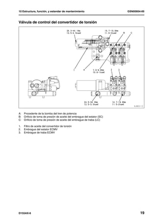 10 Estructura, función, y estandar de mantenimiento                        GSN00604-00



Válvula de control del convertidor de torsión                                       1




A:   Procedente de la bomba del tren de potencia
B:   Orificio de toma de presión de aceite del embrague del estator (SC)
C:   Orificio de toma de presión de aceite del embrague de traba (LC)

1.   Filtro de aceite del convertidor de torsión
2.   Embrague del estator ECMV
3.   Embrague de traba ECMV




D155AX-6                                                                           19
 
