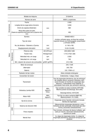 GSN00601-00                                                                                                                        01 Especificación




                                                           Modelo de máquina                                             D155AX-6

                                                            Número de serie                                          80001 y superiores
                                                            Trocha                                                          2,000
Dimensiones




                                             Longitud de la oruga sobre el terreno                                          3,050
                                                Ancho de zapatas (Estándar)              mm                                  560
                                          Altura libre sobre el suelo
                               (Hasta la superficie del fondo de la cubierta infe-                                           450
                                                      rior)
                                                           Nombre                                                      SAA6D140E-5
                                                                                                       4-ciclos, enfriador-agua, en-linea tipo vertical,
                                                        Tipo de motor                                inyección directa con turbocargador, posenfriador
                                                                                                                      y enfriador (EGR).
                                             No. de cilindros – Diámetro x Carrera       mm                             6 -140 x 165
                                                  Desplazamiento del pistón              l {cc}                        15.24 {15,240}
                                                          Potencia neta              kW {HP}/rpm                      239 {320}/1,900
                               Rendimiento
  Motor




                                                           Torsión máx.              Nm{kgm}/rpm                     1,715 {175}/1,300
                                                     Velocidad máx. sin carga            rpm                                2,050
                                                     Velocidad mín. sin carga            rpm                                 740
                                             Mín. relación de consumo de combustible g/kWh {g/HPh}                       212 {158}
                                                      Motor de arranque                                                  24V, 11kW
                                                          Alternador                                                      24V, 75A
                                                           Batería                                                     12V, 170Ah x 2
                                                   Radiador de tipo núcleo                                       Aleta ondulada rectangular
                                                    Convertidor de torsión                                      3-elementos, 1-etapa, 2-fase
                                                                                                     Tipo de engranajes planetarios, tipo de embrague
                                                                                                       de múltiples discos, actuación hidráulica, lubri-
                                                         Transmisión                                   cación forzada con bomba de engranajes (tipo
                                                                                                         eléctrico), 3 velocidades hacia adelante, 3
                                                                                                      velocidades hacia atrás, tipo activación electrica
                                                                                                        Tipo variable con placa oscilante (HPV190)
                                                                                          MPa
Sistema del tren de potencia




                                                                                                         Máxima presión de descarga: 39.6 {404}
                                                   Hidráulica, bomba HSS               {kg/cm2}
                                                                                         l/min)
                                                                                                                Descarga teórica: 427/2,249
                                                                                         MPa               Tipo fijo con placa oscilante (KMF140)
                                                         Motor HSS
                                                                                       {kg/cm2}                  Máxima presión: 41.2 {420}
                                                                                                       Engranaje cónico hipoidal, lubricación forzada
                                                       Eje de la corona
                                                                                                                  Bomba de engranajes
                                                                                                        Diferencial tipo engranajes planetarios, motor
                                                    Sistema de dirección HSS                         hidráulico de tipo accionado, motorizado tipo elec-
                                                                                                             trónico, accionado hidraulicamente
                               HSS




                                                                                                     Tipo húmedo, embrague de discos múltiples, apli-
                                                          Freno maestro                                cado por resorte, accionado hidráulicamente,
                                                                                                                    operado por pedal
                                                                                                       1a. etapa de engranajes rectos, 1a. etapa de
                                                         Mando final                                 engranajes planetarios, lubricación de tipo por sal-
                                                                                                                         picadura




4                                                                                                                                          D155AX-6
 