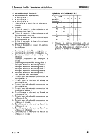 10 Estructura, función, y estandar de mantenimiento                                         GSN00604-00


AF:   Hacia el embrague de Avance                       Operación de la tabla del ECMV
AR:   Hacia el embrague de Retroceso                             ECMV
A1:   Al embrague de 1a.
                                                                        F   R    1ª   2ª    3ª
A2:   Al embrague de 2a.                                Velocidad
A3:   Al embrague de 3a.                                de traslado
P.    Procedente de la bomba del tren de potencia              N
T:    Drenaje                                                 F1
Dr:   Drenaje
PF:   Orificio de captación de la presión del aceite          F2
      del embrague en avance                                  F3
PR:   Orificio de captación de la presión del aceite          R1
      del embrague en retroceso
P1:   Orificio de captación de la presión del aceite          R2
      del embrague de 1a.                                     R3
P2:   Orificio de captación de la presión del aceite
      del embrague de 2a.                               H    Cuando la palanca direccional está en
P3.   Orificio de detección de presión del aceite del        posición (neutral), se activa el embrague de
      3er. embrague                                          velocidad de la velocidad seleccionada por la
                                                             palanca de cambio de velocidades.
1.    Solenoide proporcional del embrague de 3a.
2.    Solenoide proporcional del embrague de 1a.
3.    Solenoide proporcional del embrague de
      retroceso
4.    Solenoide proporcional del embrague de
      avance
5.    Solenoide proporcional del embrague de 2a.
6.    Interruptor de llenado del embrague de 3a.
7.    Interruptor de llenado del embrague de 2a.
8.    Interruptor de llenado del embrague de 1a.
9.    Interruptor de llenado del embrague de R
10.   Interruptor de llenado del embrague de A
11.   Filtro de aceite de la transmisión
12.   Conector para el solenoide proporcional del
      embrague de 1a.
13.   Conector para el interruptor de llenado del
      embrague de 3a.
14.   Conector para el solenoide proporcional del
      embrague de 3a.
15.   Conector para el solenoide proporcional del
      embrague de reversa R.
16.   Conexión para el interruptor de llenado del
      embrague de 2a.
17.   Conector para el solenoide proporcional del
      embrague de 2a.
18.   Conector para el solenoide proporcional del
      embrague de avance.
19.   Conexión para el interruptor de llenado del
      embrague de 1a.
20.   Conexión para el interruptor de llenado del
      embrague de retroceso
21.   Conexión para el interruptor de llenado del
      embrague de avance




D155AX-6                                                                                              41
 