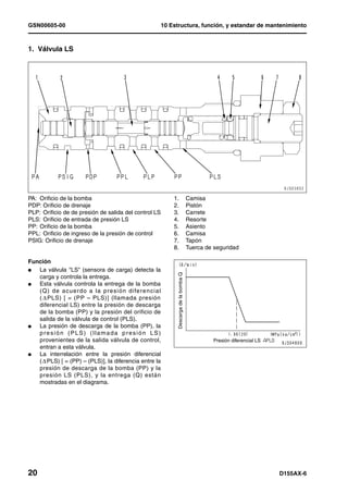 GSN00605-00                                            10 Estructura, función, y estandar de mantenimiento



1. Válvula LS




PA: Orificio de la bomba                                   1.                         Camisa
PDP: Orificio de drenaje                                   2.                         Pistón
PLP: Orificio de de presión de salida del control LS       3.                         Carrete
PLS: Orificio de entrada de presión LS                     4.                         Resorte
PP: Orificio de la bomba                                   5.                         Asiento
PPL: Orificio de ingreso de la presión de control          6.                         Camisa
PSIG: Orificio de drenaje                                  7.                         Tapón
                                                           8.                         Tuerca de seguridad

Función
l  La válvula "LS" (sensora de carga) detecta la
                                                             Descarga de la bomba Q




   carga y controla la entrega.
l  Esta válvula controla la entrega de la bomba
   (Q) de acue rdo a la presión dife re ncial
   ( PLS) [ = (PP – PLS)] (llamada presión
   diferencial LS) entre la presión de descarga
   de la bomba (PP) y la presión del orificio de
   salida de la válvula de control (PLS).
l  La presión de descarga de la bomba (PP), la
   presión (PLS) (llamada presión LS)
   provenientes de la salida válvula de control,                                               Presión diferencial LS
   entran a esta válvula.
l  La interrelación entre la presión diferencial
   ( PLS) [ = (PP) – (PLS)], la diferencia entre la
   presión de descarga de la bomba (PP) y la
   presión LS (PLS), y la entrega (Q) están
   mostradas en el diagrama.




20                                                                                                                      D155AX-6
 