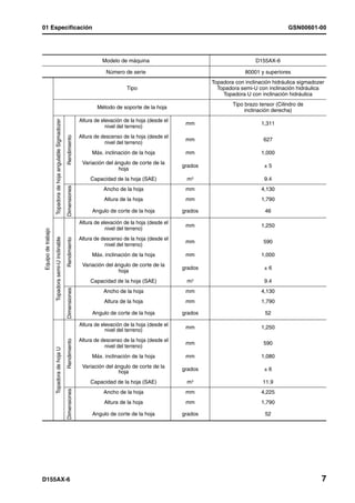 01 Especificación                                                                                                                                             GSN00601-00




                                                                                     Modelo de máquina                                          D155AX-6

                                                                                       Número de serie                                      80001 y superiores
                                                                                                                               Topadora con inclinación hidráulica sigmadozer
                                                                                                Tipo                             Topadora semi-U con inclinación hidráulica
                                                                                                                                   Topadora U con inclinación hidráulica
                                                                                                                                       Tipo brazo tensor (Cilindro de
                                                                                   Método de soporte de la hoja
                                                                                                                                            inclinación derecha)
                                                                           Altura de elevación de la hoja (desde el
                     Topadora de hoja angulable Sigmadozer




                                                                                                                       mm                          1,311
                                                                                       nivel del terreno)
                                                                           Altura de descenso de la hoja (desde el
                                                             Rendimiento




                                                                                                                       mm                           627
                                                                                      nivel del terreno)
                                                                                Máx. inclinación de la hoja            mm                          1,000
                                                                            Variación del ángulo de corte de la
                                                                                                                      grados                        ±5
                                                                                           hoja
                                                                                Capacidad de la hoja (SAE)             m3                           9.4
                                                             Dimensiones




                                                                                     Ancho de la hoja                  mm                          4,130
                                                                                      Altura de la hoja                mm                          1,790

                                                                                Angulo de corte de la hoja            grados                        46

                                                                           Altura de elevación de la hoja (desde el
                                                                                                                       mm                          1,250
                                                                                       nivel del terreno)
 Equipo de trabajo

                     Topadora semi-U inclinable




                                                                           Altura de descenso de la hoja (desde el
                                                             Rendimiento




                                                                                                                       mm                           590
                                                                                      nivel del terreno)
                                                                                Máx. inclinación de la hoja            mm                          1,000
                                                                            Variación del ángulo de corte de la
                                                                                                                      grados                        ±6
                                                                                           hoja
                                                                                Capacidad de la hoja (SAE)             m3                           9.4
                                                             Dimensiones




                                                                                     Ancho de la hoja                  mm                          4,130
                                                                                      Altura de la hoja                mm                          1,790

                                                                                Angulo de corte de la hoja            grados                        52

                                                                           Altura de elevación de la hoja (desde el    mm                          1,250
                                                                                       nivel del terreno)
                                                                           Altura de descenso de la hoja (desde el
                                                             Rendimiento




                                                                                                                       mm                           590
                                                                                      nivel del terreno)
                     Topadora de hoja U




                                                                                Máx. inclinación de la hoja            mm                          1,080
                                                                            Variación del ángulo de corte de la       grados                        ±6
                                                                                           hoja
                                                                                Capacidad de la hoja (SAE)             m3                          11.9
                                                             Dimensiones




                                                                                     Ancho de la hoja                  mm                          4,225
                                                                                      Altura de la hoja                mm                          1,790

                                                                                Angulo de corte de la hoja            grados                        52




D155AX-6                                                                                                                                                                   7
 