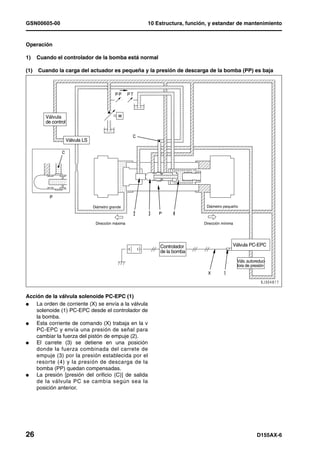 GSN00605-00                                            10 Estructura, función, y estandar de mantenimiento


Operación

1)    Cuando el controlador de la bomba está normal

(1)   Cuando la carga del actuador es pequeña y la presión de descarga de la bomba (PP) es baja




         Válvula
         de control


                      Válvula LS




                                   Diámetro grande                           Diámetro pequeño



                                    Dirección máxima                        Dirección mínima




                                                           Controlador                     Válvula PC-EPC
                                                           de la bomba
                                                                                               Válv. autoreduc-
                                                                                               tora de presión




Acción de la válvula solenoide PC-EPC (1)
l   La orden de corriente (X) se envía a la válvula
    solenoide (1) PC-EPC desde el controlador de
    la bomba.
l   Esta corriente de comando (X) trabaja en la v
    PC-EPC y envía una presión de señal para
    cambiar la fuerza del pistón de empuje (2).
l   El carrete (3) se detiene en una posición
    donde la fuerza combinada del carrete de
    empuje (3) por la presión establecida por el
    resorte (4) y la presión de descarga de la
    bomba (PP) quedan compensadas.
l   La presión [presión del orificio (C)] de salida
    de la válvula PC se cambia según sea la
    posición anterior.




26                                                                                                        D155AX-6
 