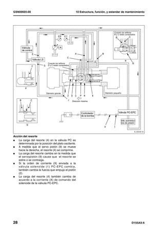 GSN00605-00                                                   10 Estructura, función, y estandar de mantenimiento




                                                                                            Cuando los orificios
                                                                                            B y C están conectados




       Válvula
       de control


                    Válvula LS
                                  Cuando los orificios
                                  D y C están conectados




                                 Diámetro grande                                   Diámetro pequeño



                                                           Dirección máxima




                                                                    Controlador                 Válvula PC-EPC
                                                                    de la bomba
                                                                                                  Válv. autoreduc-
                                                                                                  tora de presión




Acción del resorte
l   La carga del resorte (4) en la válvula PC es
    determinada por la posición del plato oscilante.
l   A medida que el servo pistón (9) se mueve
    hacia la derecha, el resorte (4) se comprime.
l   La carga del resorte cambia en la medida que
    el servopistón (9) cause que el resorte se
    estire o se contraiga.
l   Si la orden de corriente (X) enviada a la
    válvula solenoide (1) PC-EPC cambia,
    también cambia la fuerza que empuja el pistón
    (2).
l   La carga del resorte (4) también cambia de
    acuerdo a la corriente (X) de comando del
    solenoide de la válvula PC-EPC.




28                                                                                                            D155AX-6
 