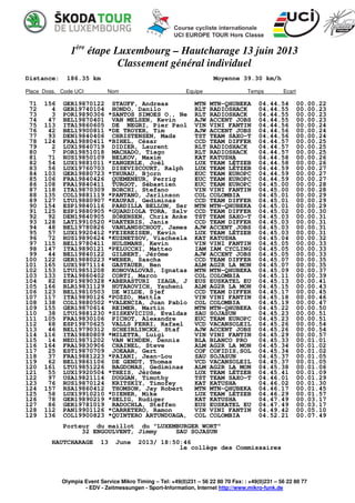 1ère
étape Luxembourg – Hautcharage 13 juin 2013
Classement général individuel
Distance: 186.35 km Moyenne 39.30 km/h
Place Doss. Code UCI Nom Equipe Temps Ecart
Olympia Event Service Mikro Timing – Tel: +49(0)231 – 56 22 80 70 Fax: : +49(0)231 – 56 22 80 77
- EDV - Zeitmessungen - Sport-Information, Internet http://www.mikro-funk.de
71 156 GER19870122 STAUFF, Andreas MTN MTN-QHUBEKA 04.44.54 00.00.22
72 4 GER19740104 HONDO, Danilo RLT RADIOSHACK 04.44.55 00.00.23
73 3 POR19890306 *SANTOS SIMOES O., Ne RLT RADIOSHACK 04.44.55 00.00.23
74 47 BEL19870401 VAN MELSEN, Kevin AJW ACCENT JOBS 04.44.55 00.00.23
75 113 ITA19860605 DE NEGRI, Pier Paol VIN VINI FANTIN 04.44.56 00.00.24
76 42 BEL19900811 *DE TROYER, Tim AJW ACCENT JOBS 04.44.56 00.00.24
77 93 DEN19840406 CHRISTENSEN, Mads TST TEAM SAXO-T 04.44.56 00.00.24
78 124 FRA19880411 *BIHEL, César CCD TEAM DIFFER 04.44.57 00.00.25
79 2 LUX19840719 DIDIER, Laurent RLT RADIOSHACK 04.44.57 00.00.25
80 7 POR19851018 MACHADO, Tiago RLT RADIOSHACK 04.44.57 00.00.25
81 71 RUS19850109 BELKOV, Maxim KAT KATUSHA 04.44.58 00.00.26
82 54 LUX19881011 *ZANGERLE, Joël LUX TEAM LÉTZEB 04.44.58 00.00.26
83 56 LUX19760703 DISEVISCOURT, Ralph LUX TEAM LÉTZEB 04.44.59 00.00.27
84 103 GER19880723 *THURAU, Bjorn EUC TEAM EUROPC 04.44.59 00.00.27
85 106 FRA19840426 QUEMENEUR, Perrig EUC TEAM EUROPC 04.44.59 00.00.27
86 108 FRA19840411 TURGOT, Sébastien EUC TEAM EUROPC 04.45.00 00.00.28
87 118 ITA19870309 BORCHI, Stefano VIN VINI FANTIN 04.45.00 00.00.28
88 135 COL19881119 *PANTANO, Jarlinson COL COLOMBIA 04.45.01 00.00.29
89 127 LTU19880907 *KAUPAS, Gediminas CCD TEAM DIFFER 04.45.01 00.00.29
90 154 ESP19840116 PARDILLA BELLON, Ser MTN MTN-QHUBEKA 04.45.01 00.00.29
91 125 ESP19880905 *GUARDIOLA TORA, Salv CCD TEAM DIFFER 04.45.02 00.00.30
92 92 DEN19840905 SÖRENSEN, Chris Anke TST TEAM SAXO-T 04.45.03 00.00.31
93 128 LAT19910520 *DAKTERIS, Janis CCD TEAM DIFFER 04.45.03 00.00.31
94 48 BEL19780826 VANLANDSCHOOT, James AJW ACCENT JOBS 04.45.03 00.00.31
95 57 LUX19920412 *FEIEREISEN, Kevin LUX TEAM LÉTZEB 04.45.03 00.00.31
96 72 RUS19890624 *KUZNETSOV, Viachesla KAT KATUSHA 04.45.04 00.00.32
97 115 BEL19780411 HULSMANS, Kevin VIN VINI FANTIN 04.45.05 00.00.33
98 147 ITA19890121 *PELUCCHI, Matteo IAM IAM CYCLING 04.45.05 00.00.33
99 44 BEL19840122 GILBERT, Jérôme AJW ACCENT JOBS 04.45.05 00.00.33
100 122 GER19880223 *WEBER, Sascha CCD TEAM DIFFER 04.45.07 00.00.35
101 165 LUX19871114 GASTAUER, Ben ALM AG2R LA MON 04.45.07 00.00.35
102 153 LTU19851208 KONOVALOVAS, Ignatas MTN MTN-QHUBEKA 04.45.09 00.00.37
103 133 ITA19860402 CORTI, Marco COL COLOMBIA 04.45.11 00.00.39
104 82 ESP19890328 *ABERASTURI IZAGA, J EUS EUSKATEL EU 04.45.13 00.00.41
105 166 BLR19831129 HUTAROVICH, Yauheni ALM AG2R LA MON 04.45.15 00.00.43
106 123 BEL19810503 DE WILDE, Sjef CCD TEAM DIFFER 04.45.17 00.00.45
107 117 ITA19890126 *POZZO, Mattia VIN VINI FANTIN 04.45.18 00.00.46
108 138 COL19880502 *VALENCIA, Juan Pablo COL COLOMBIA 04.45.19 00.00.47
109 155 GER19870614 REIMER, Martin MTN MTN-QHUBEKA 04.45.22 00.00.50
110 38 LTU19881230 *SISKEVICIUS, Evaldas SAU SOJASUN 04.45.23 00.00.51
111 105 FRA19830106 PICHOT, Alexandre EUC TEAM EUROPC 04.45.23 00.00.51
112 68 ESP19870625 VALLS FERRI, Rafael VCD VACANSOLEIL 04.45.26 00.00.54
113 46 BEL19790312 SCHEIRLINCKX, Staf AJW ACCENT JOBS 04.45.26 00.00.54
114 116 ITA19880809 *MILETTA, Luigi VIN VINI FANTIN 04.45.29 00.00.57
115 14 NED19871202 VAN WINDEN, Dennis BLA BLANCO PRO 04.45.33 00.01.01
116 164 FRA19830906 CHAINEL, Steve ALM AG2R LA MON 04.45.34 00.01.02
117 25 EST19870709 JOEAAR, Gert COF COFIDIS,SOL 04.45.34 00.01.02
118 37 FRA19881223 *PAIANI, Jean-Lou SAU SOJASUN 04.45.37 00.01.05
119 62 BEL19861106 DE GENDT, Thomas VCD VACANSOLEIL 04.45.37 00.01.05
120 161 LTU19851226 BAGDONAS, Gediminas ALM AG2R LA MON 04.45.38 00.01.06
121 55 LUX19920504 *THEIS, Jérôme LUX TEAM LÉTZEB 04.45.41 00.01.09
122 97 USA19821114 DUGGAN, Timothy TST TEAM SAXO-T 04.46.01 00.01.29
123 76 RUS19870124 KRITSKIY, Timofey KAT KATUSHA 04.46.02 00.01.30
124 157 RSA19860412 THOMSON, Jay Robert MTN MTN-QHUBEKA 04.46.17 00.01.45
125 58 LUX19910210 *DIENER, Mike LUX TEAM LÉTZEB 04.46.29 00.01.57
126 78 GER19890219 *SELIG, Rudiger KAT KATUSHA 04.47.49 00.03.17
127 86 GER19781019 RADOCHLA, Steffen EUS EUSKATEL EU 04.47.49 00.03.17
128 112 PAN19901126 *CARRETERO, Ramon VIN VINI FANTIN 04.49.42 00.05.10
129 136 COL19900823 *QUINTERO ARTUNDUAGA, COL COLOMBIA 04.52.21 00.07.49
Porteur du maillot du "LUXEMBURGER WORT"
32 ENGOULVENT, Jimmy SAU SOJASUN
HAUTCHARAGE 13 June 2013/ 18:50:46
le collège des Commissaires
 