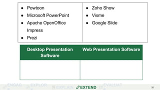 ENGAG EXPLOR
EXPLAIN EXTEND
EVALUAT 32
● Powtoon
● Microsoft PowerPoint
● Apache OpenOffice
Impress
● Prezi
● Zoho Show
● Visme
● Google Slide
Desktop Presentation
Software
Web Presentation Software
 