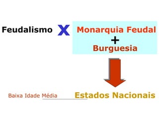 Feudalismo Monarquia Feudal
Burguesia
+
x
Estados Nacionais
Baixa Idade Média
 