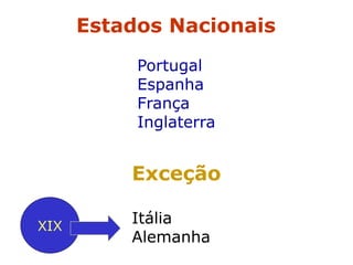 Estados Nacionais
Portugal
Espanha
França
Inglaterra
Exceção
Itália
Alemanha
XIX
 
