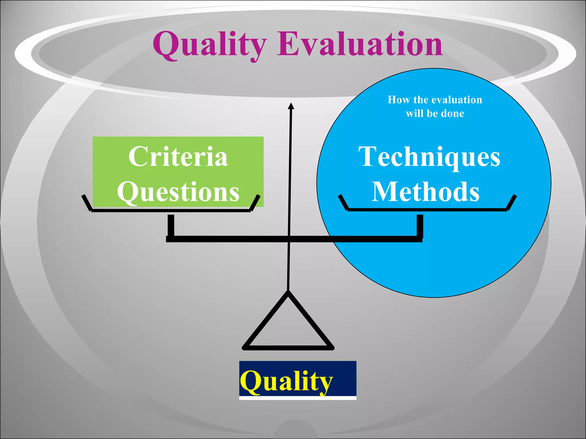 Quality Evaluation Criteria Questions Techniques M e thods   Quality How the evaluation  will be done   