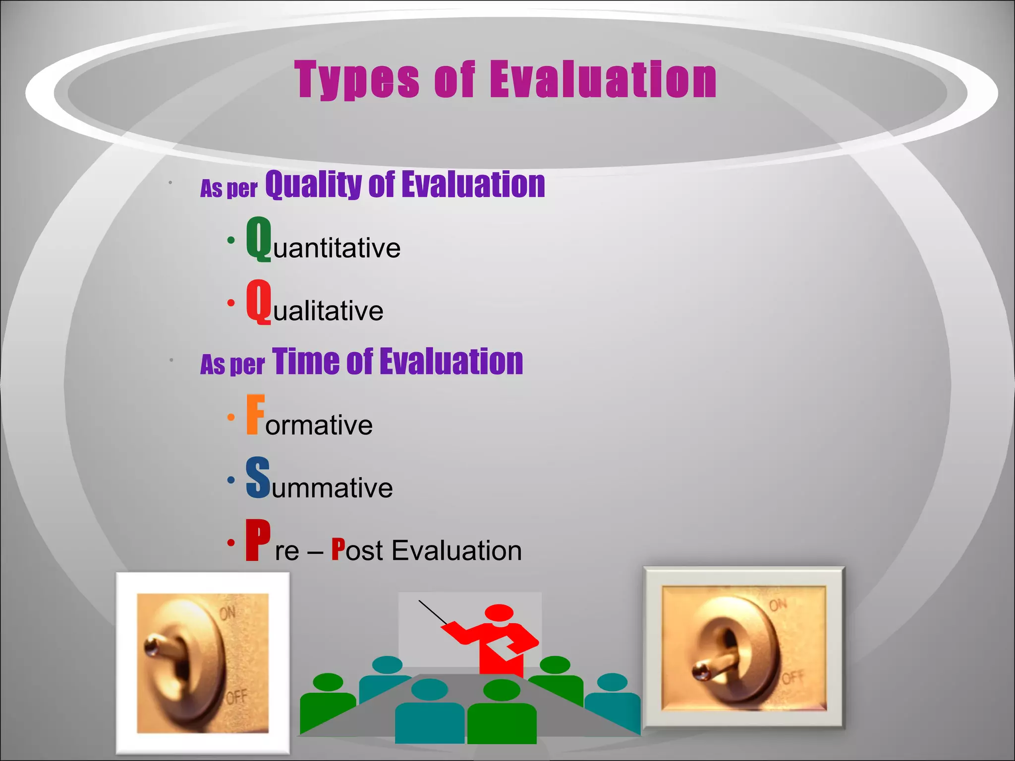 Types of Evaluation As per   Quality of Evaluation Q uantitative Q ualitative As per   Time of Evaluation F ormative S ummative  P re –  P ost Evaluation 