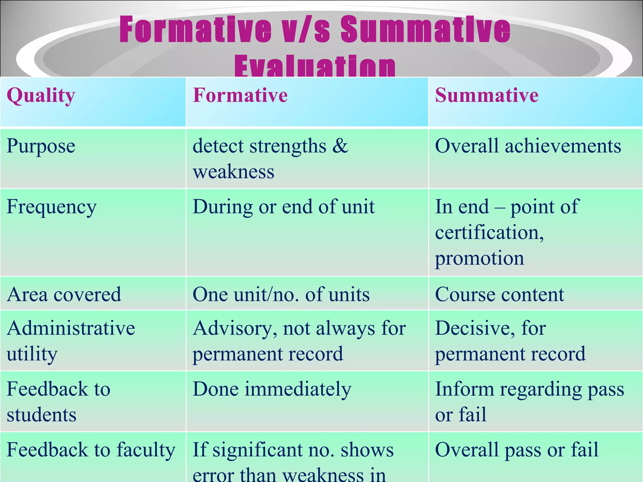 Formative v/s Summative Evaluation Quality Formative Summative Purpose detect strengths & weakness Overall achievements Frequency During or end of unit  In end – point of certification, promotion Area covered One unit/no. of units Course content Administrative utility Advisory, not always for permanent record Decisive, for permanent record Feedback to students Done immediately Inform regarding pass or fail Feedback to faculty If significant no. shows error than weakness in instruction Overall pass or fail 