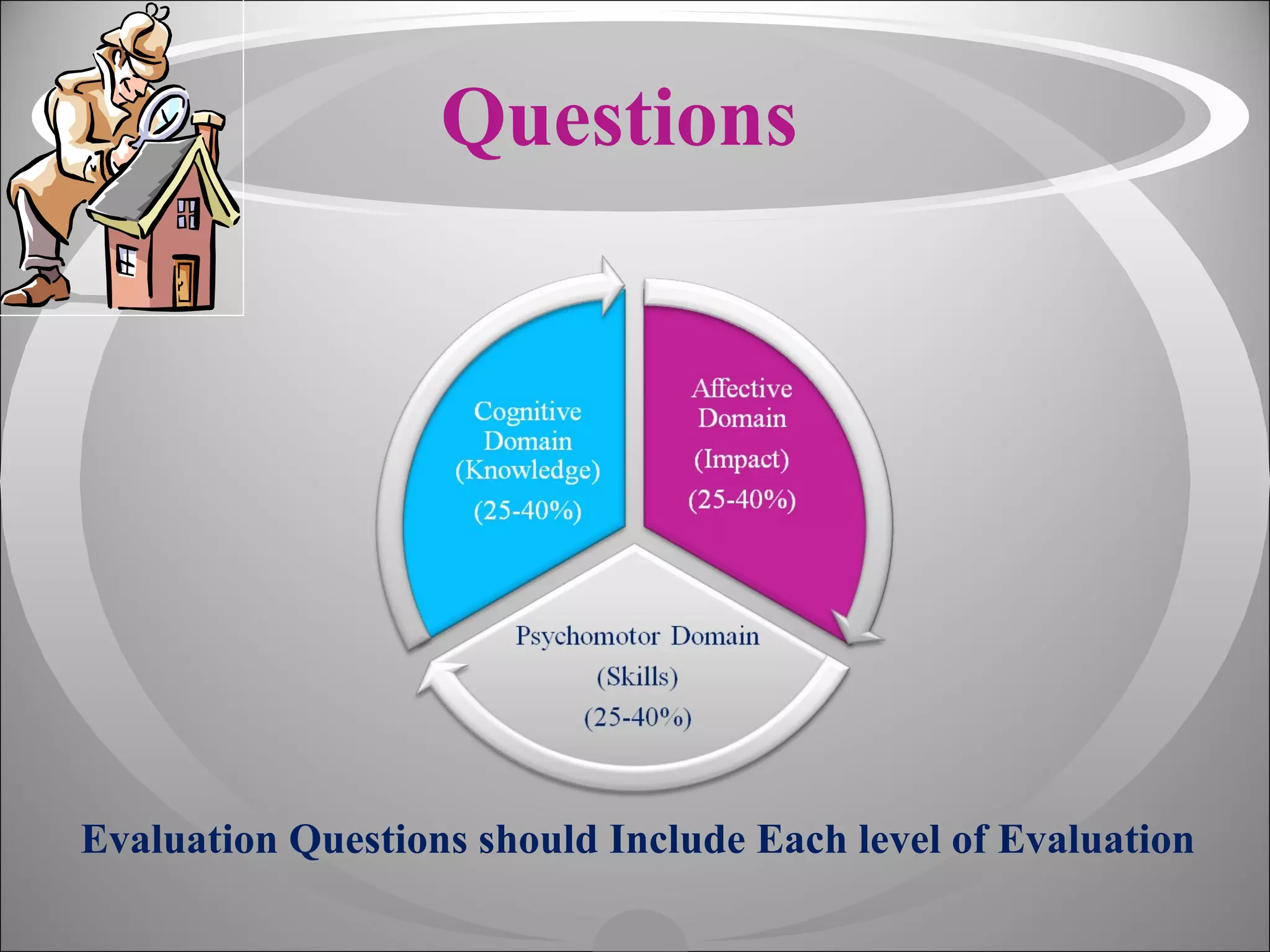 Questions Evaluation Questions should Include  Each level of Evaluation 