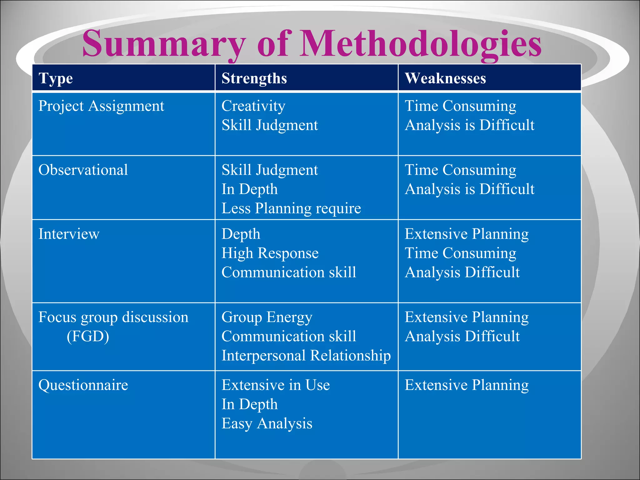 Summary of Methodologies Type  Strengths Weaknesses Project Assignment Creativity Skill Judgment Time Consuming Analysis is Difficult Observational Skill Judgment In Depth Less Planning require Time Consuming Analysis is Difficult Interview Depth High Response Communication skill Extensive Planning Time Consuming Analysis Difficult Focus group discussion (FGD) Group Energy Communication skill Interpersonal Relationship Extensive Planning Analysis Difficult Questionnaire Extensive in Use In Depth Easy Analysis Extensive Planning 
