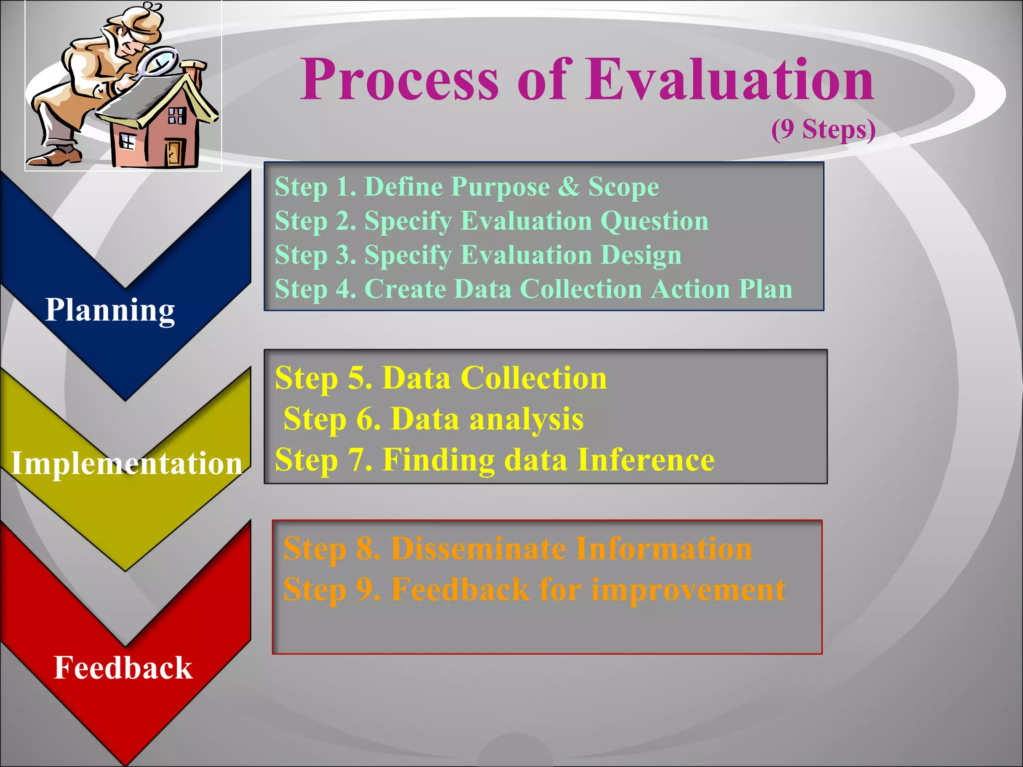 Process of Evaluation (9 Steps) Planning Implementation Feedback Step 1. Define Purpose & Scope Step 2. Specify Evaluation Question Step 3. Specify Evaluation Design Step 4. Create Data Collection Action Plan Step 5. Data Collection Step 6. Data analysis Step 7. Finding data Inference Step 8. Disseminate Information  Step 9. Feedback for improvement 
