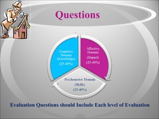 Questions Evaluation Questions should Include  Each level of Evaluation 