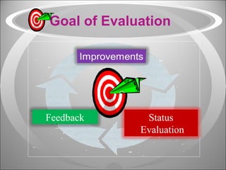 Goal of Evaluation Status Evaluation Feedback 
