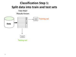 11
Classification Step 1:
Split data into train and test sets
Results Known
+
+
-
-
+
THE PAST
Data
Training set
Testing set
 