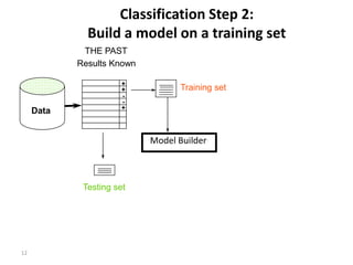 12
Classification Step 2:
Build a model on a training set
Training set
Results Known
+
+
-
-
+
THE PAST
Data
Model Builder
Testing set
 