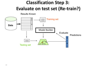 13
Classification Step 3:
Evaluate on test set (Re-train?)
Data
Predictions
Y N
Results Known
Training set
Testing set
+
+
-
-
+
Model Builder
Evaluate
+
-
+
-
 
