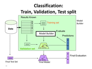 16
Classification:
Train, Validation, Test split
Data
Predictions
Y N
Results Known
Training set
Validation set
+
+
-
-
+
Model Builder
Evaluate
+
-
+
-
Final ModelFinal Test Set
+
-
+
-
Final Evaluation
Model
Builder
 