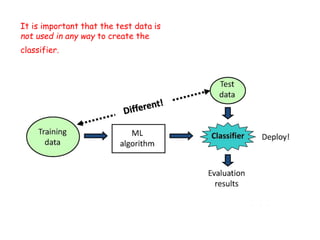 It is important that the test data is
not used in any way to create the
classifier.
 