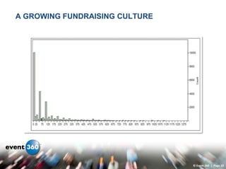 A GROWING FUNDRAISING CULTURE




                                © Event 360 | Page 10
 
