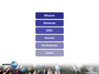 Mission

 Revenue

   Gifts

  Donors

Participants

   Event




               © Event 360 | Page 11
 