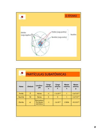 2 
O ÁTOMO 
Nome 
Símbolo 
Localiza- ção 
Carga relativa 
u 
Carga efetiva 
C 
Massa relativa 
u 
Massa efetiva 
g 
Protão 
P 
Núcleo 
+1 
+ 1,6.10-19 
1 
~1,67.10-24 
Neutrão 
N 
Núcleo 
0 
0 
1 
~1,67.10-24 
Eletrão 
e- 
Eletrosfera 
Ou Nuvem eletrónica 
-1 
-1,6.10-19 
1/1836 
~9,11.10-28 
PARTÍCULAS SUBATÓMICAS  