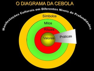 O DIAGRAMA DA CEBOLA

         Símbolos

         Mitos
         Rituais

         Valores
 