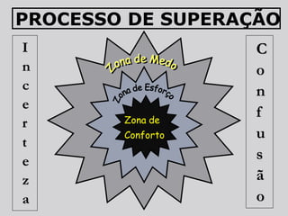 PROCESSO DE SUPERAÇÃO
I                  C
n                  o
c                  n
e
        Zona de
                   f
r
        Conforto   u
t
e                  s
z                  ã
a                  o
 