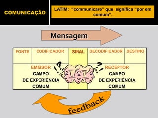 LATIM: “communicare” que significa “por em
COMUNICAÇÃO                      comum”.




                Mensagem
   FONTE   CODIFICADOR   SINAL   DECODIFICADOR DESTINO



        EMISSOR                        RECEPTOR
         CAMPO                           CAMPO
     DE EXPERIÊNCIA                  DE EXPERIÊNCIA
         COMUM                           COMUM
 