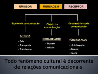 EMISSOR            MENSAGEM       RECEPTOR




  Sujeito da comunicação      Objeto da   Destinatário(s) da
                            comunicação     comunicação


        ARTISTA
                           OBRA DE ARTE   PÚBLICO-ALVO
       - Cria
                            - Suporte
       - Transporta                       - Lê, interpreta
                            - Veículo
       - Transforma                       - Aprecia
                                          - Recria



Todo fenômeno cultural é decorrente
   de relações comunicacionais.
 