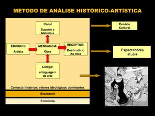 MÉTODO DE ANÁLISE HISTÓRICO-ARTÍSTICA

                      Canal                          Cenário
                                                     Cultural
                    Suporte e
                    Materiais



EMISSOR:          MENSAGEM:           RECEPTOR:

 Artista              Obra            Destinatário    Espectadores
                                        da obra          atuais


                     Código:
                   a linguagem
                       da arte


Contexto histórico: valores ideológicos dominantes

                   Sociedade

                    Economia
 