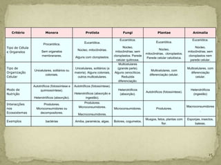 Critério               Monera                        Protista                     Fungi                     Plantae                   Animalia

                                                                                   Eucariótica.                                         Eucariótica.
                                                       Eucariótica.                                          Eucariótica.
                        Procariótica.
Tipo de Célula                                                                         Núcleo,                                            Núcleo,
                                                  Núcleo, mitocôndrias.                                        Núcleo,
e Organelos            Sem organelos                                            mitocôndrias; sem                                    mitocôndrias; sem
                                                                                                      mitocôndrias, cloroplastos.
                       membranares.             Alguns com cloroplastos.       cloroplastos. Parede                                  cloroplastos nem
                                                                                                      Parede celular celulósica.
                                                                                 celular quitinosa.                                   parede celular.
                                                                                   Multicelulares
Tipo de                                         Unicelulares, solitários (a       (grande parte).                                    Multicelulares, com
                 Unicelulares, solitários ou                                                             Multicelulares, com
Organização                                     maioria). Alguns coloniais,     Alguns cenocíticos.                                    diferenciação
                         coloniais.                                                                     diferenciação celular.
Celular                                          outros multicelulares.               Reduzida                                             celular.
                                                                                   diferenciação.
                 Autotróficos (fotossíntese e   Autotróficos (fotossíntese).
Modo de               quimiossíntese).                                            Heterotróficos                                       Heterotróficos
                                                                                                      Autotróficos (fotossíntese).
Nutrição                                        Heterotróficos (absorção e         (absorção).                                          (ingestão)
                 Heterotróficos (absorção).             ingestão).
                                                       Produtores.
Interacções             Produtores.
                                                   Microconsumidores.                                                                Macroconsumidores
nos                Microconsumidores ou                                        Microconsumidores.            Produtores.
                                                                                                                                             .
Ecossistemas          decompositores.
                                                   Macroconsumidores.
                                                                                                      Musgos, fetos, plantas com     Esponjas, insectos,
Exemplos                  bactérias             Amiba, paramécia, algas.       Bolores, cogumelos.
                                                                                                                 flor.                    baleias.




                                                                                                                                                       15
 