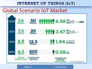1-Evolution of IoT PPT introduction to internet of things | PPTX
