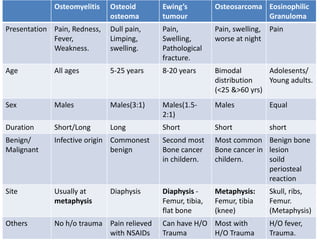 Osteomyelitis Osteoid
osteoma
Ewing’s
tumour
Osteosarcoma Eosinophilic
Granuloma
Presentation Pain, Redness,
Fever,
Weakness.
Dull pain,
Limping,
swelling.
Pain,
Swelling,
Pathological
fracture.
Pain, swelling,
worse at night
Pain
Age All ages 5-25 years 8-20 years Bimodal
distribution
(<25 &>60 yrs)
Adolesents/
Young adults.
Sex Males Males(3:1) Males(1.5-
2:1)
Males Equal
Duration Short/Long Long Short Short short
Benign/
Malignant
Infective origin Commonest
benign
Second most
Bone cancer
in childern.
Most common
Bone cancer in
childern.
Benign bone
lesion
soild
periosteal
reaction
Site Usually at
metaphysis
Diaphysis Diaphysis -
Femur, tibia,
flat bone
Metaphysis:
Femur, tibia
(knee)
Skull, ribs,
Femur.
(Metaphysis)
Others No h/o trauma Pain relieved
with NSAIDs
Can have H/O
Trauma
Most with
H/O Trauma
H/O fever,
Trauma.
 