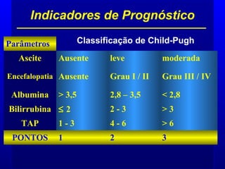 Classificação de Child-Pugh
Indicadores de Prognóstico
Parâmetros
Ascite Ausente leve moderada
Encefalopatia Ausente Grau I / II Grau III / IV
Albumina > 3,5 2,8 – 3,5 < 2,8
Bilirrubina ≤ 2 2 - 3 > 3
TAP 1 - 3 4 - 6 > 6
PONTOS 1 2 3
 