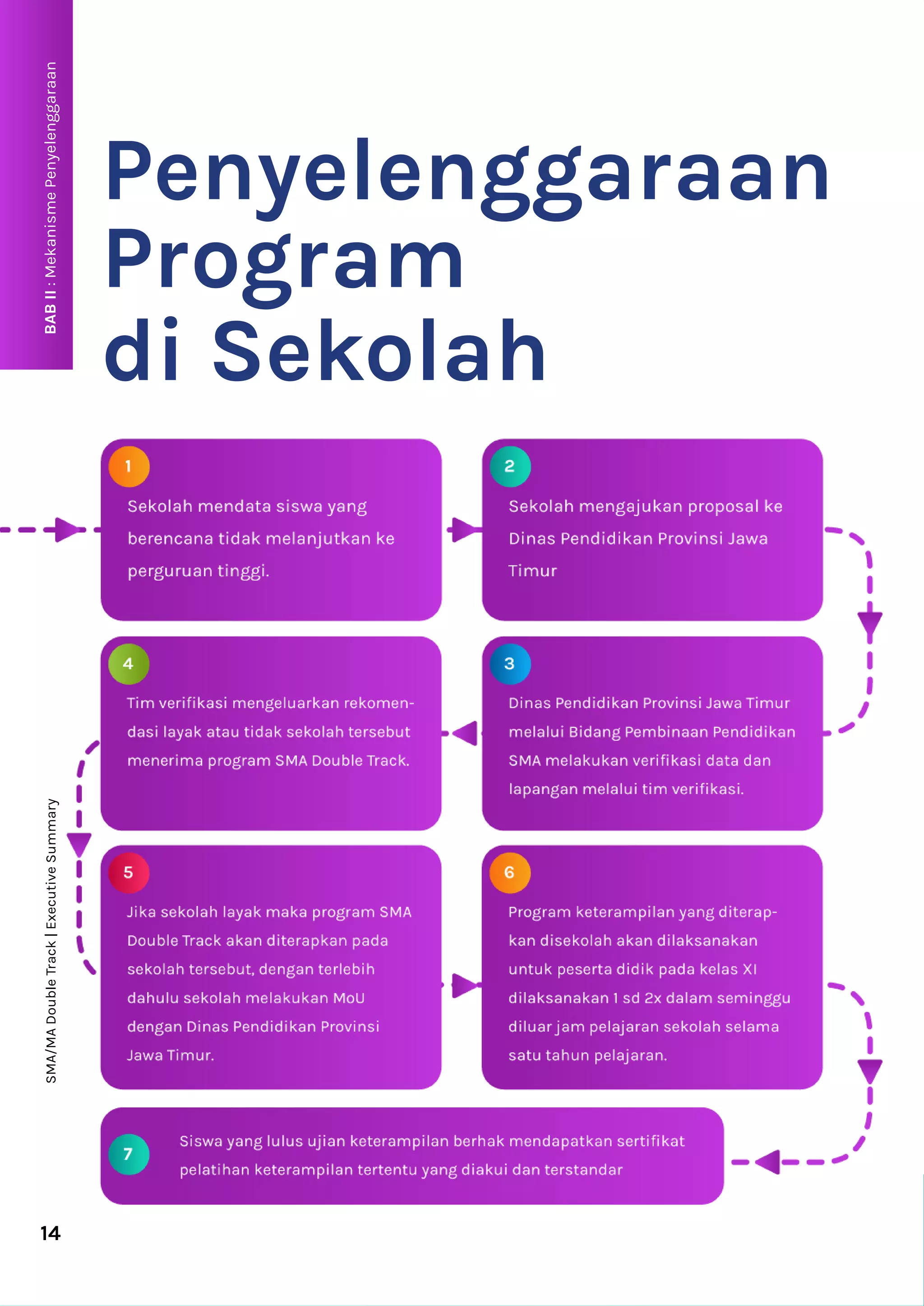 BAB
II
:
Mekanisme
Penyelenggaraan
14
Program
di Sekolah
Penyelenggaraan
SMA/MA
Double
Track
|
Executive
Summary
 