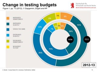 D. Monett – Europe Week 2014, University of Hertfordshire, Hatfield
Change in testing budgets
Figure 1, pp. 13 (2012), Gap...