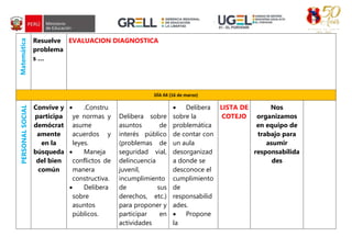 Matemática
Resuelve
problema
s …
EVALUACION DIAGNOSTICA
DÍA 04 (16 de marzo)
PERSONAL
SOCIAL
Convive y
participa
demócrat
amente
en la
búsqueda
del bien
común
 .Constru
ye normas y
asume
acuerdos y
leyes.
 Maneja
conflictos de
manera
constructiva.
 Delibera
sobre
asuntos
públicos.
Delibera sobre
asuntos de
interés público
(problemas de
seguridad vial,
delincuencia
juvenil,
incumplimiento
de sus
derechos, etc.)
para proponer y
participar en
actividades
 Delibera
sobre la
problemática
de contar con
un aula
desorganizad
a donde se
desconoce el
cumplimiento
de
responsabilid
ades.
 Propone
la
LISTA DE
COTEJO
Nos
organizamos
en equipo de
trabajo para
asumir
responsabilida
des
 