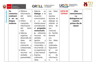 Comunicación
Se
comunica
oralment
e en su
lengua
materna
 Obtiene
información
del texto
oral.
 Infiere e
interpreta
información
del texto
oral.
 Adecúa,
organiza y
desarrolla las
ideas de
forma
coherente y
cohesionada.
 Utiliza
recursos no
verbales y
paraverbales
a. Adecúa su
dialogo a la
situación
comunicativa
y a sus
interlocutores
considerando
el propósito
comunicativ
o, utilizando
recursos no
verbales
(gestos y
movimientos
corporales) y
recurriendo a
su experiencia
y tipo textual.
b. Expresa
oralmente
ideas y
- Las ideas
que
expresa
durante el
diálogo se
refieren al
tema de
sus
vivencias
en familia
durante
sus.
- Sus ideas
están
ordenadas
lógicamen
te sin
repeticion
es de
informació
n, ni
LISTA DE
COTEJO
¡Nos
reencontramo
s y
dialogamos en
nuestro
primer día de
clases!
 