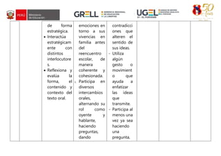 de forma
estratégica.
 Interactúa
estratégicam
ente con
distintos
interlocutore
s.
 Reflexiona y
evalúa la
forma, el
contenido y
contexto del
texto oral.
emociones en
torno a sus
vivencias en
familia antes
del
reencuentro
escolar, de
manera
coherente y
cohesionada.
c. Participa en
diversos
intercambios
orales,
alternando su
rol como
oyente y
hablante,
haciendo
preguntas,
dando
contradicci
ones que
alteren el
sentido de
sus ideas.
- Utiliza
algún
gesto o
movimient
o que
ayuda a
enfatizar
las ideas
que
transmite.
- Participa al
menos una
vez ya sea
haciendo
una
pregunta,
 
